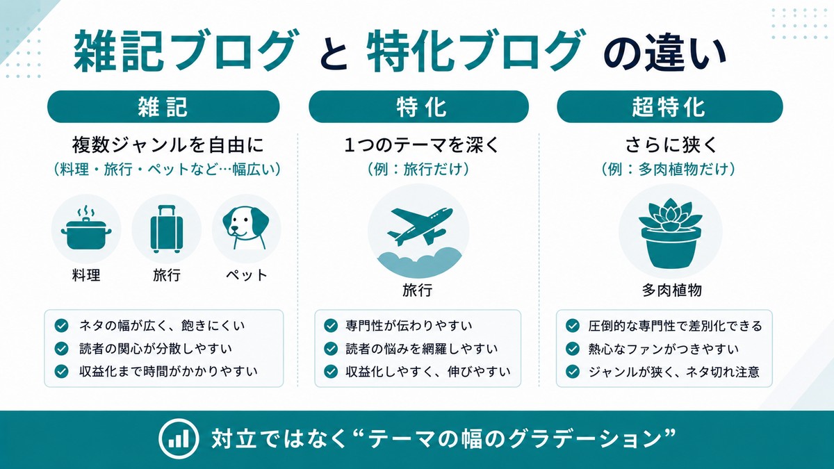 雑記ブログと特化ブログの違い:雑記=複数ジャンルを自由に(料理・旅行・ペットなど幅広い)/特化=1つのテーマを深く(例:旅行だけ)/超特化=さらに狭く(例:多肉植物だけ)。対立ではなくテーマの幅のグラデーション