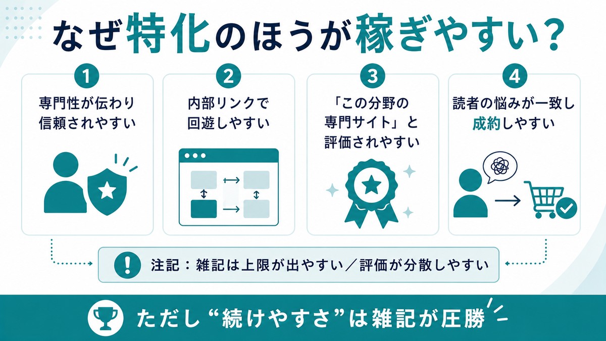 なぜ特化のほうが稼ぎやすい:①専門性が伝わり信頼されやすい②内部リンクで回遊しやすい③この分野の専門サイトと評価されやすい④読者の悩みが一致し成約しやすい。注:雑記は上限が出やすい/評価が分散しやすい。ただし続けやすさは雑記が圧勝
