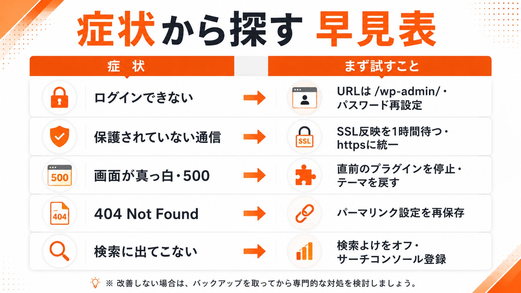WordPress開設つまずき逆引き図：ログインできない→ログインURL/wp-admin・パスワード再設定／保護されていない通信→SSL反映待ち1時間・httpsに統一／真っ白・500→直前のプラグイン停止・テーマを戻す／404→パーマリンクを再保存／検索に出ない→検索よけをオフ・サーチコンソール登録。