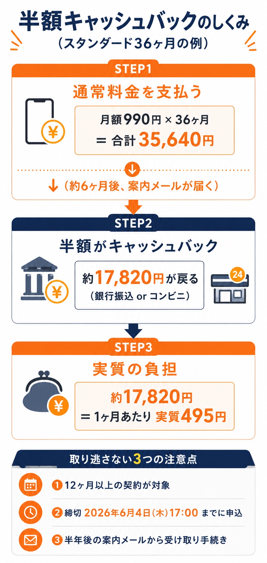 半額キャッシュバックのしくみ（スタンダード36ヶ月の例）：STEP1 通常料金990円×36ヶ月＝合計35,640円を支払う→約6ヶ月後に案内メール→STEP2 半額の約17,820円が銀行振込orコンビニで返る→STEP3 実質の負担は17,820円・1ヶ月あたり実質495円。注意点①12ヶ月以上の契約が対象②締切前に申し込む③半年後の案内メールから受け取り手続き