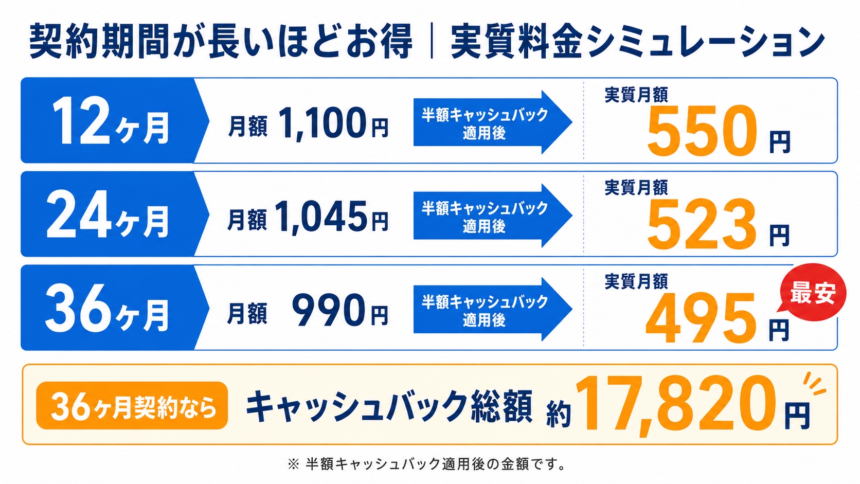 契約期間が長いほどお得：実質料金シミュレーション。12ヶ月は月額1,100円→半額キャッシュバック適用後の実質月額550円、24ヶ月は月額1,045円→実質523円、36ヶ月は月額990円→実質495円（最安）。36ヶ月契約ならキャッシュバック総額17,820円。