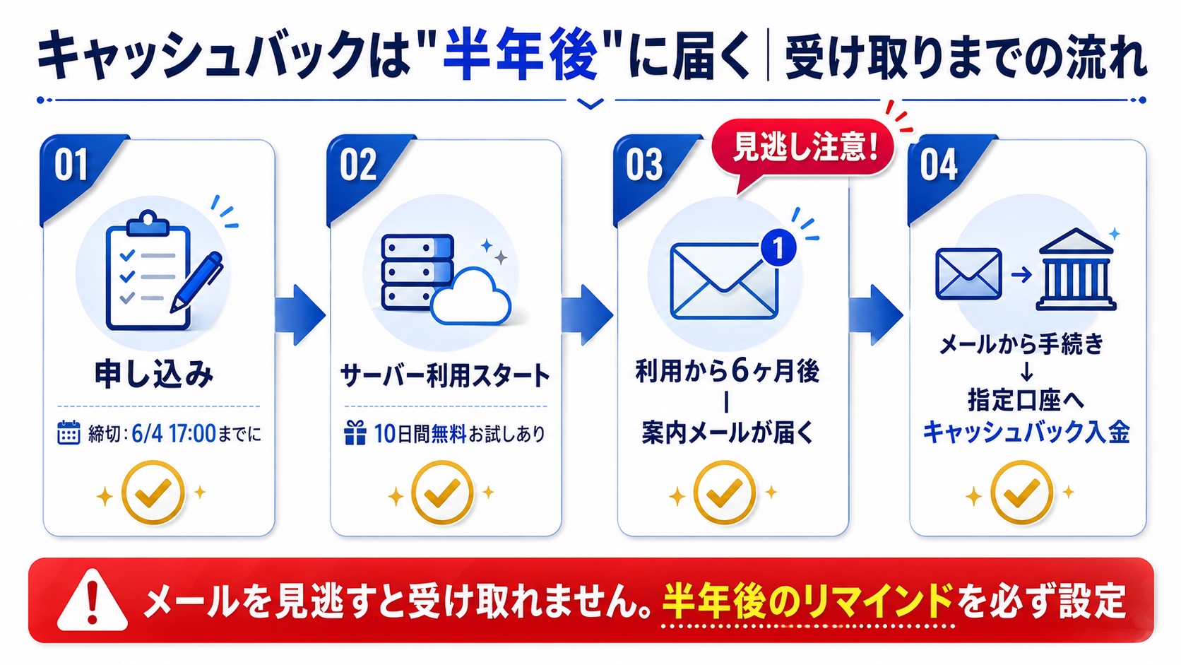 キャッシュバックは半年後に届く・受け取りまでの流れ：01 申し込み（キャンペーン締切までに）→02 サーバー利用スタート（10日間無料お試しあり）→03 利用から6ヶ月後に案内メールが届く（見逃し注意）→04 メールから手続きし指定口座へキャッシュバック入金。メールを見逃すと受け取れないため半年後のリマインドを必ず設定。