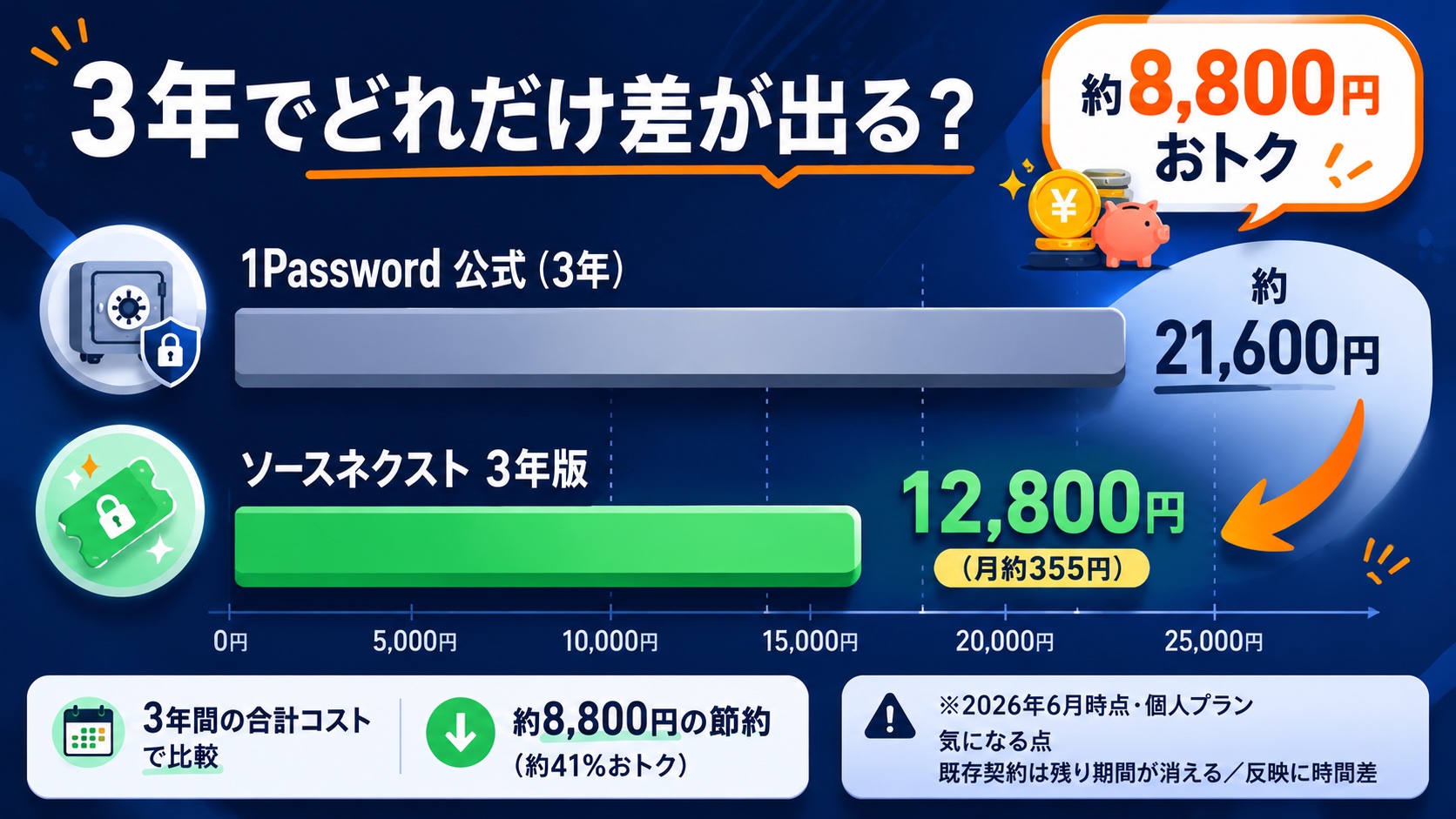 3年でどれだけ差が出る？ 1Password公式（3年）約21,600円に対しソースネクスト3年版は12,800円（月約355円）、約8,800円おトク（約41%OFF）を示した比較図。
