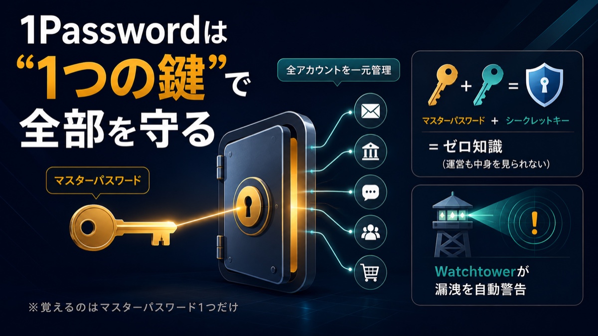 1Passwordは“1つの鍵”で全部を守る：マスターパスワード1つで全アカウントを一元管理。マスターパスワード＋シークレットキーの2つの鍵でゼロ知識（運営も中身を見られない）。Watchtowerが漏洩を自動警告。