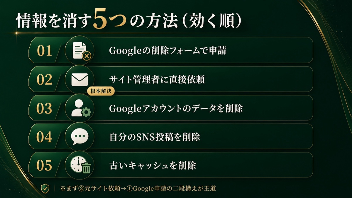 情報を消す5つの方法（効く順）：①Googleの削除フォームで申請 ②サイト管理者に直接依頼（根本解決） ③Googleアカウントのデータを削除 ④自分のSNS投稿を削除 ⑤古いキャッシュを削除。まず②元サイト依頼→①Google申請の二段構えが王道。