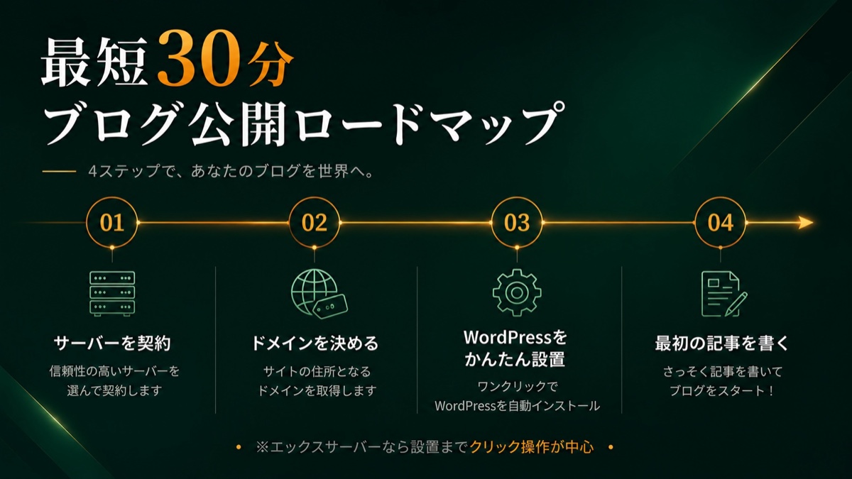 最短でブログを公開する4ステップ：①サーバーを契約 ②ドメインを決める ③WordPressをかんたん設置 ④最初の記事を書く。エックスサーバーなら設置までクリック操作が中心。